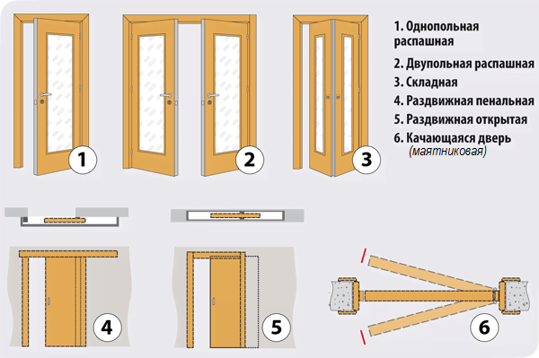 Види кріплень міжкімнатних дверей
