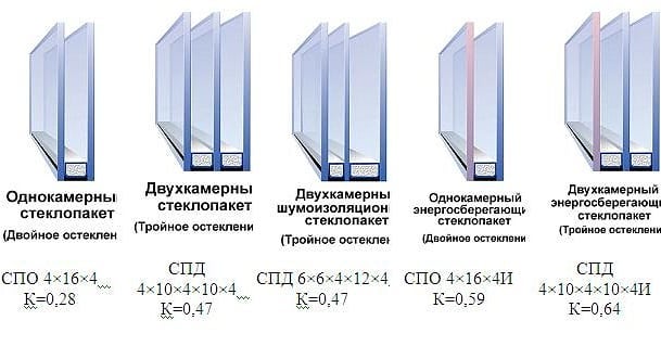 Види склопакетів